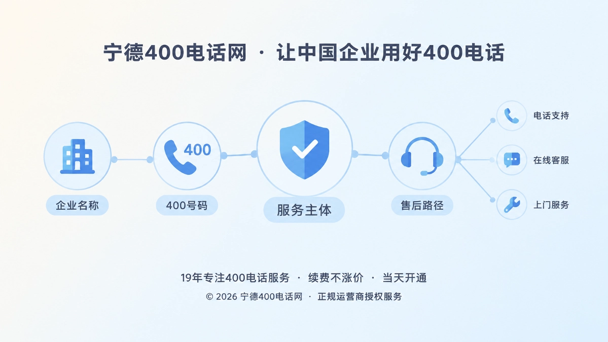 抽象场景式首图：企业名称、400号码、服务主体和售后路径形成清晰身份链