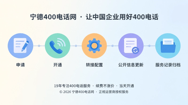 400电话申请开通与维护时间线配图
