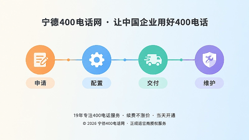 时间线式扁平插画，展示申请、配置、交付、维护四个节点
