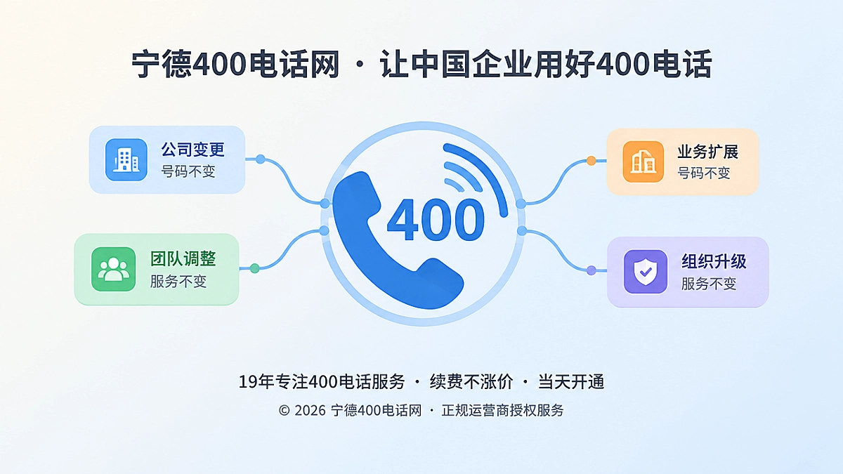 聚焦式扁平插画，中央为400电话听筒和稳定连接线，代表企业通信连续性